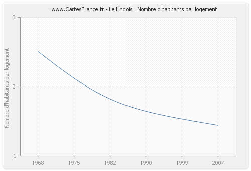 Le Lindois : Nombre d'habitants par logement